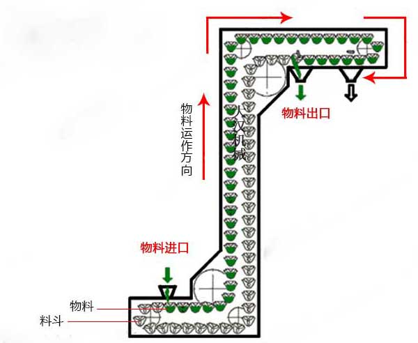 Z型斗式提升機具有物料不破損、不撒料、無粉塵、提升高度高等特點